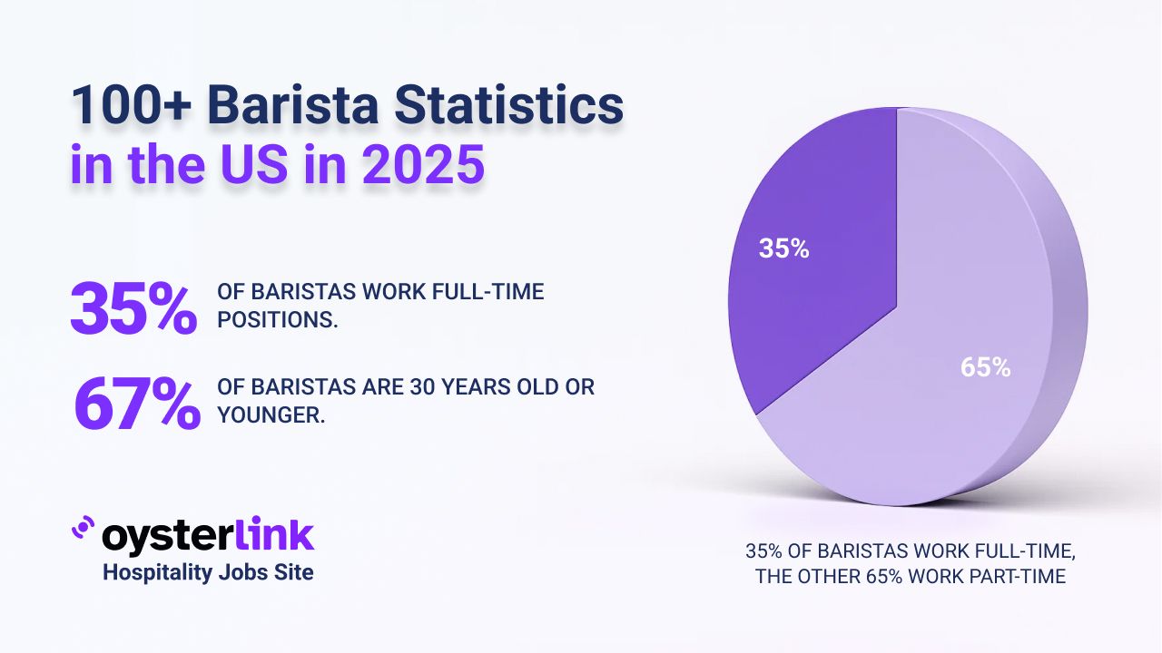 100+ Interesting Statistics About Baristas in the US in 2025